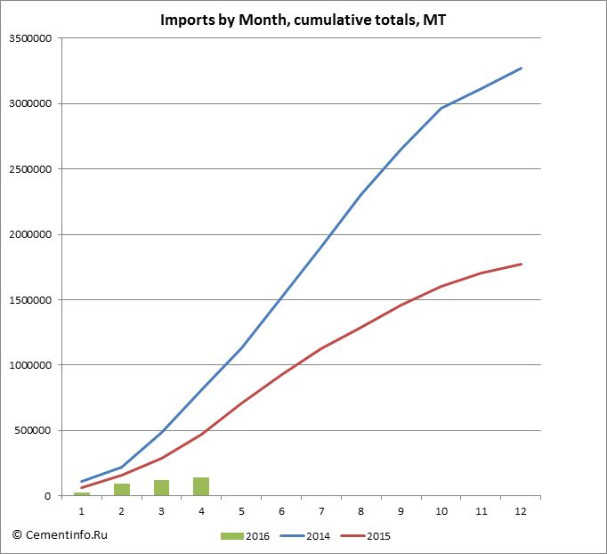 Imports by Month, cumulative totals, MT